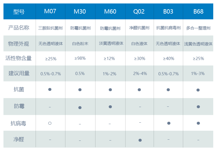 三胺胶抗菌剂M07-M30-M60-Q02-B03-B68_04.jpg