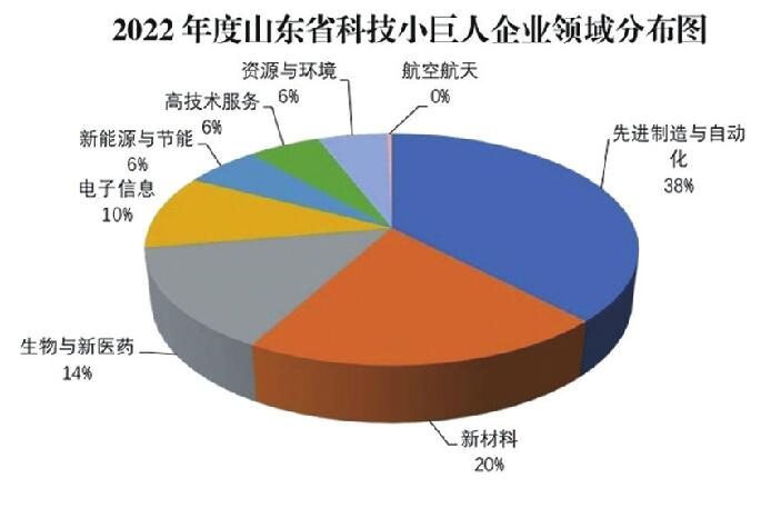 2022å¹´åº¦å±±ä¸çç§æé¢åä¼ä¸åé¦æ¹ç§æå°å·¨äººä¼ä¸åååå¸
