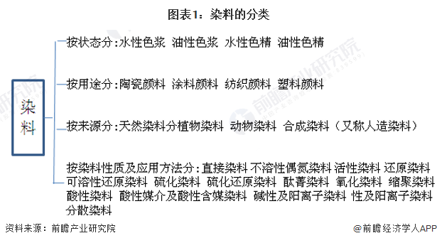 图表1：染料的分类