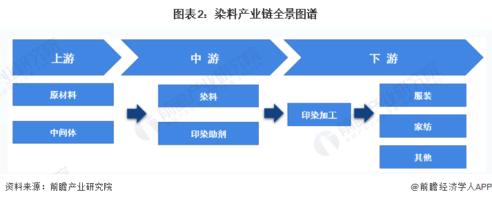 图表2：染料产业链全景图谱