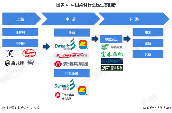 图表3：中国染料行业链生态图谱