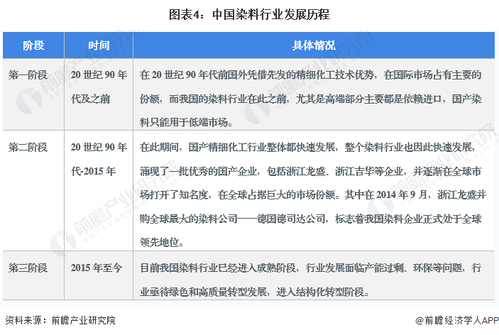 图表4：中国染料行业发展历程