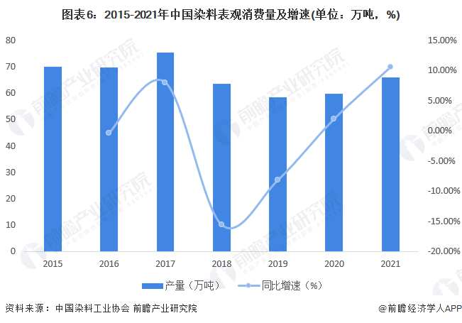 图表6：2015-2021年中国染料表观消费量及增速(单位：万吨，%)