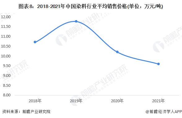 图表8：2018-2021年中国染料行业平均销售价格(单位：万元/吨)