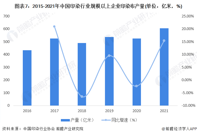 图表7：2015-2021年中国印染行业规模以上企业印染布产量(单位：亿米，%)