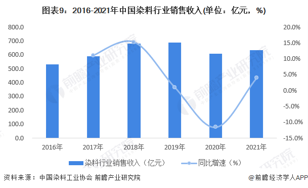 图表9：2016-2021年中国染料行业销售收入(单位：亿元，%)