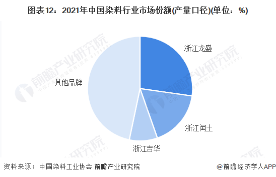 图表12：2021年中国染料行业市场份额(产量口径)(单位：%)