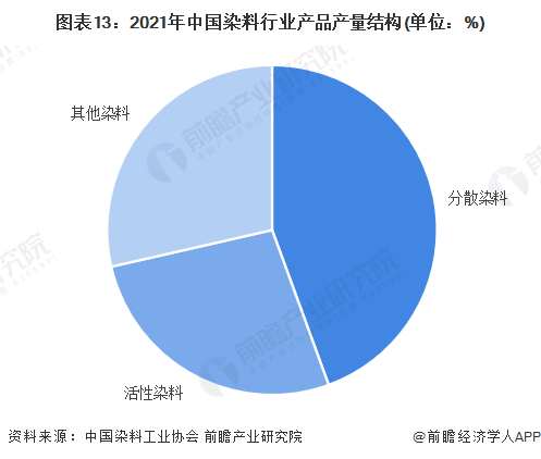 图表13：2021年中国染料行业产品产量结构(单位：%)