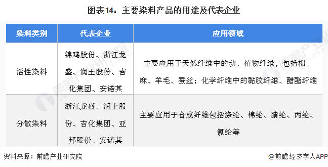 图表14：主要染料产品的用途及代表企业