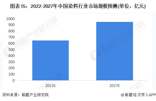 图表15：2022-2027年中国染料行业市场规模预测(单位：亿元)